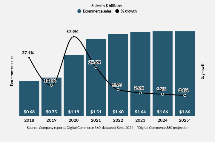 Signet Jewelers ecommerce sales and growth chart.