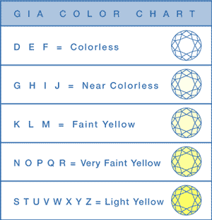 Diamond color chart: guiding diamond colors from colorless to light yellow.