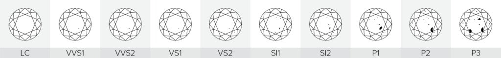 Lab-grown diamond graphic showing clarity grades, from LC to P3.